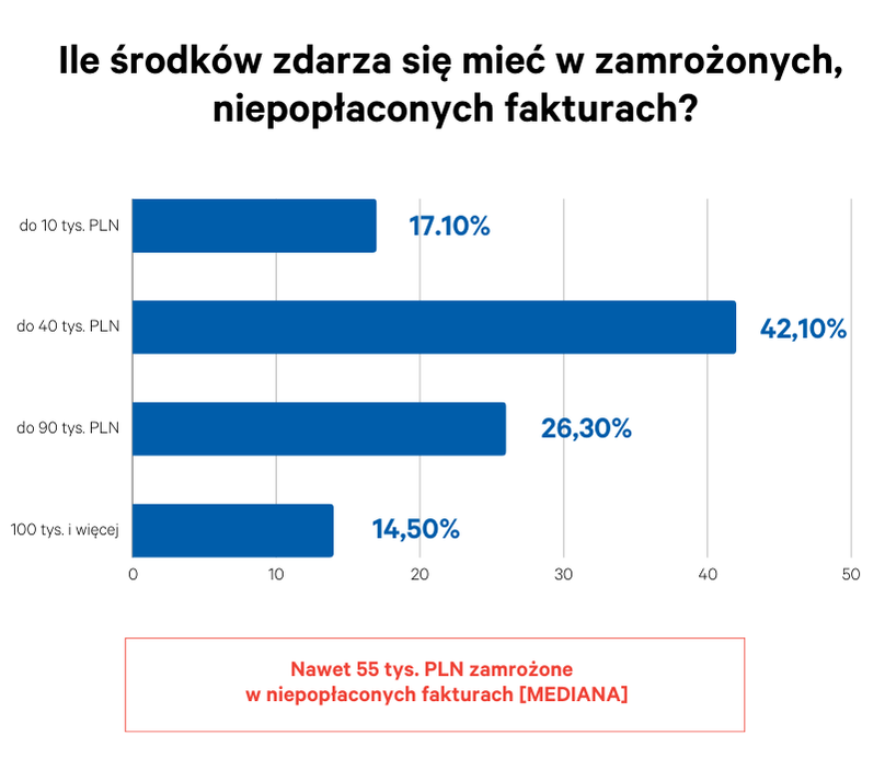 Wysokie koszty największym wyzwaniem branży